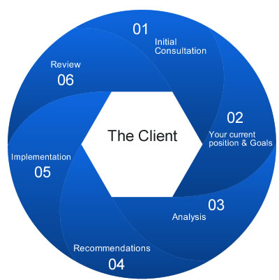 Financial Planning process